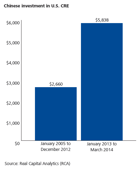 The Potential Upside Of China’s Rising U.s. Real Estate Investments - Wsj