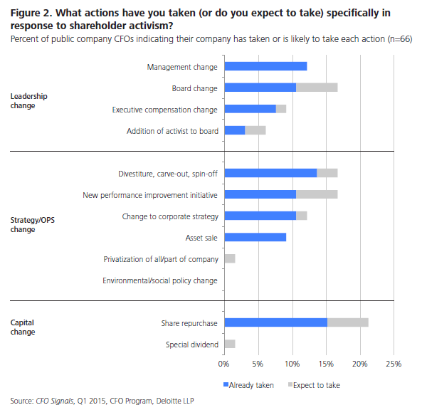 Shareholder Activism How Will You Respond? WSJ