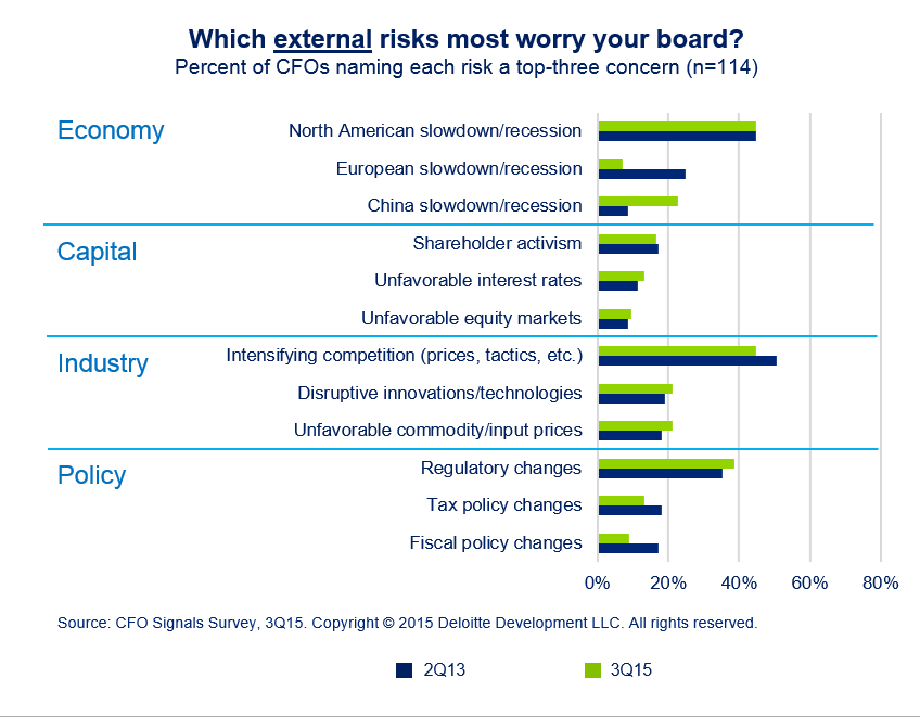 U.S., China Economies Are Among Boards’ Most Pressing Worries: CFO ...