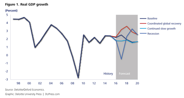 US Economic Forecast, 2016 Q1: Weekend Reading - WSJ