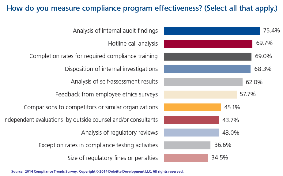 Measuring Compliance Programs Are CCOs Using the “Right” Metrics? WSJ
